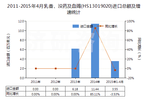 2011-2015年4月乳香、沒藥及血竭(HS13019020)進口總額及增速統(tǒng)計